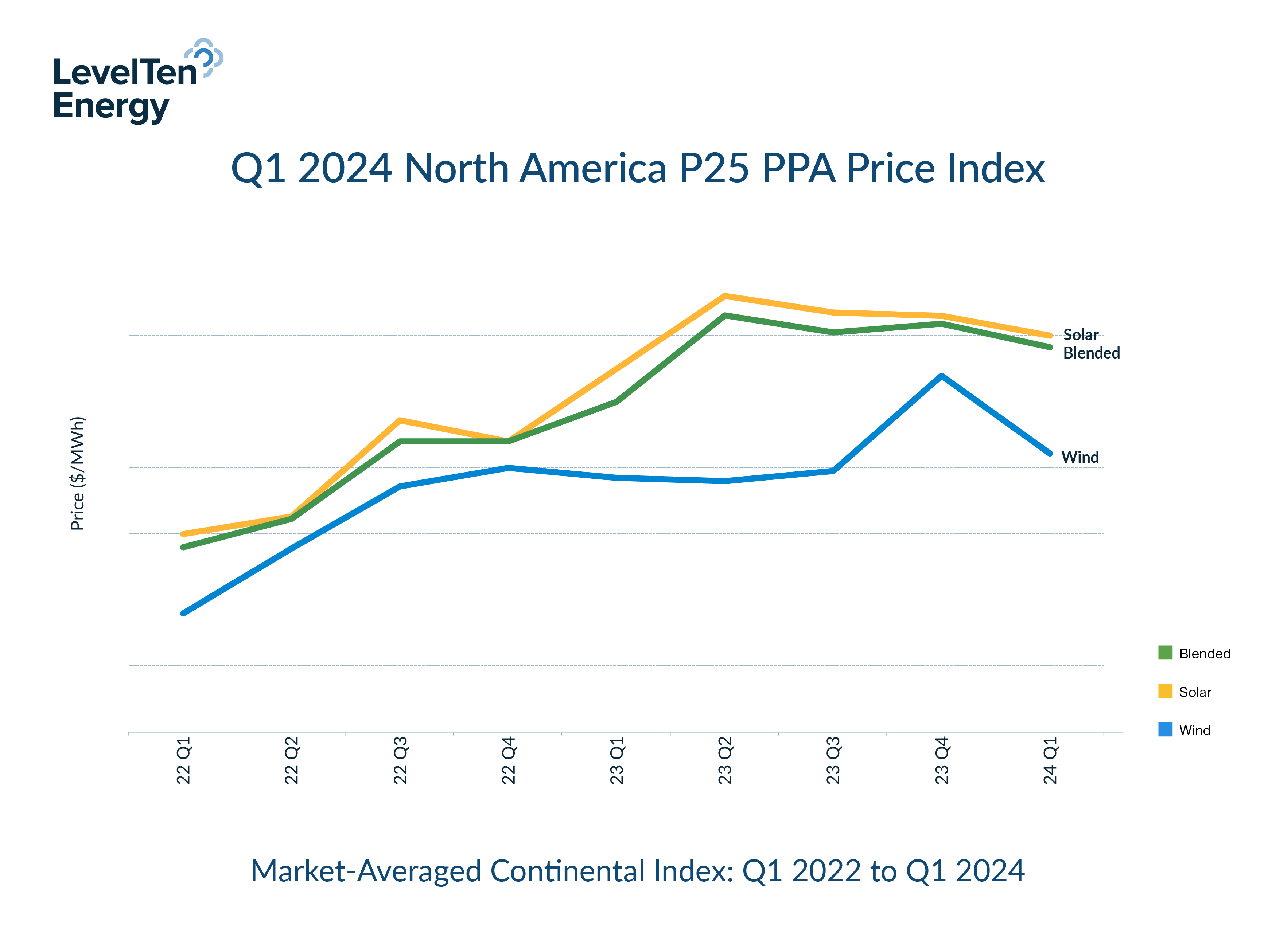 Window Of Stability Offers Opportunity For PPA Buyers As Solar P25 window-of-stability-offers-opportunity-for-ppa-buyers-as-solar-p25